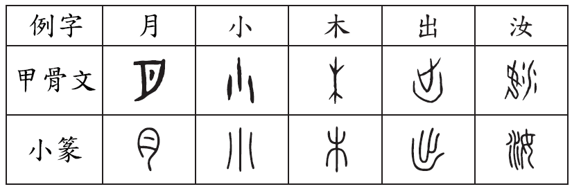 甲骨文字形表