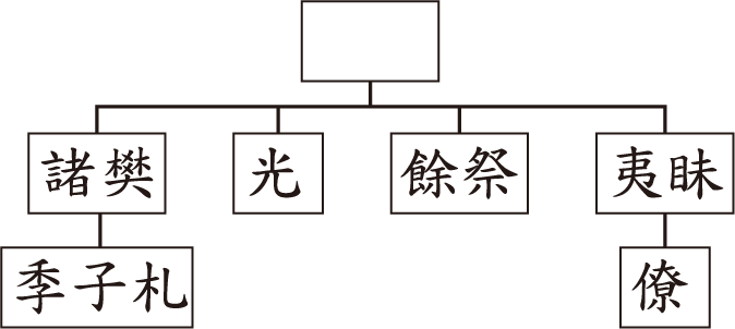 選項 B